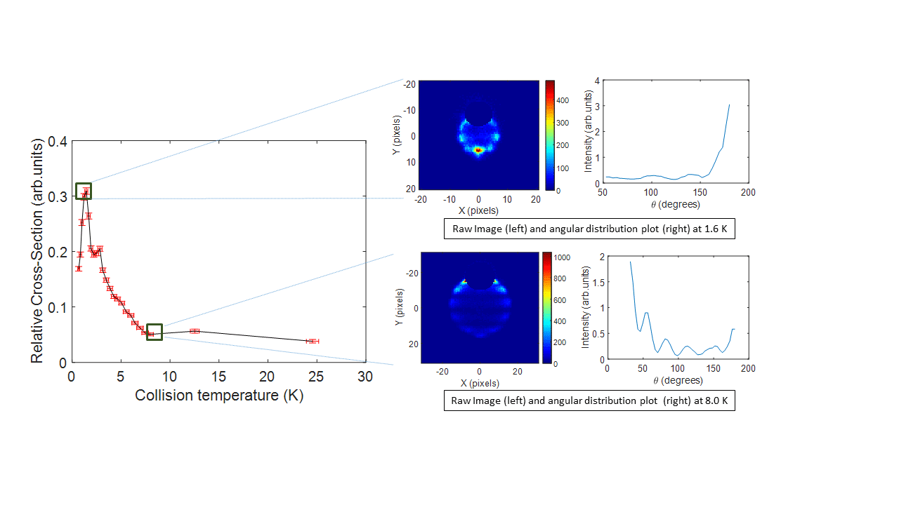 Figure: Relative cross-section of He*-Ne elastic collisions and velocity mapped images of scattered He* at two selected collision energies 1.6 K (top right) and 8 K (bottom right).